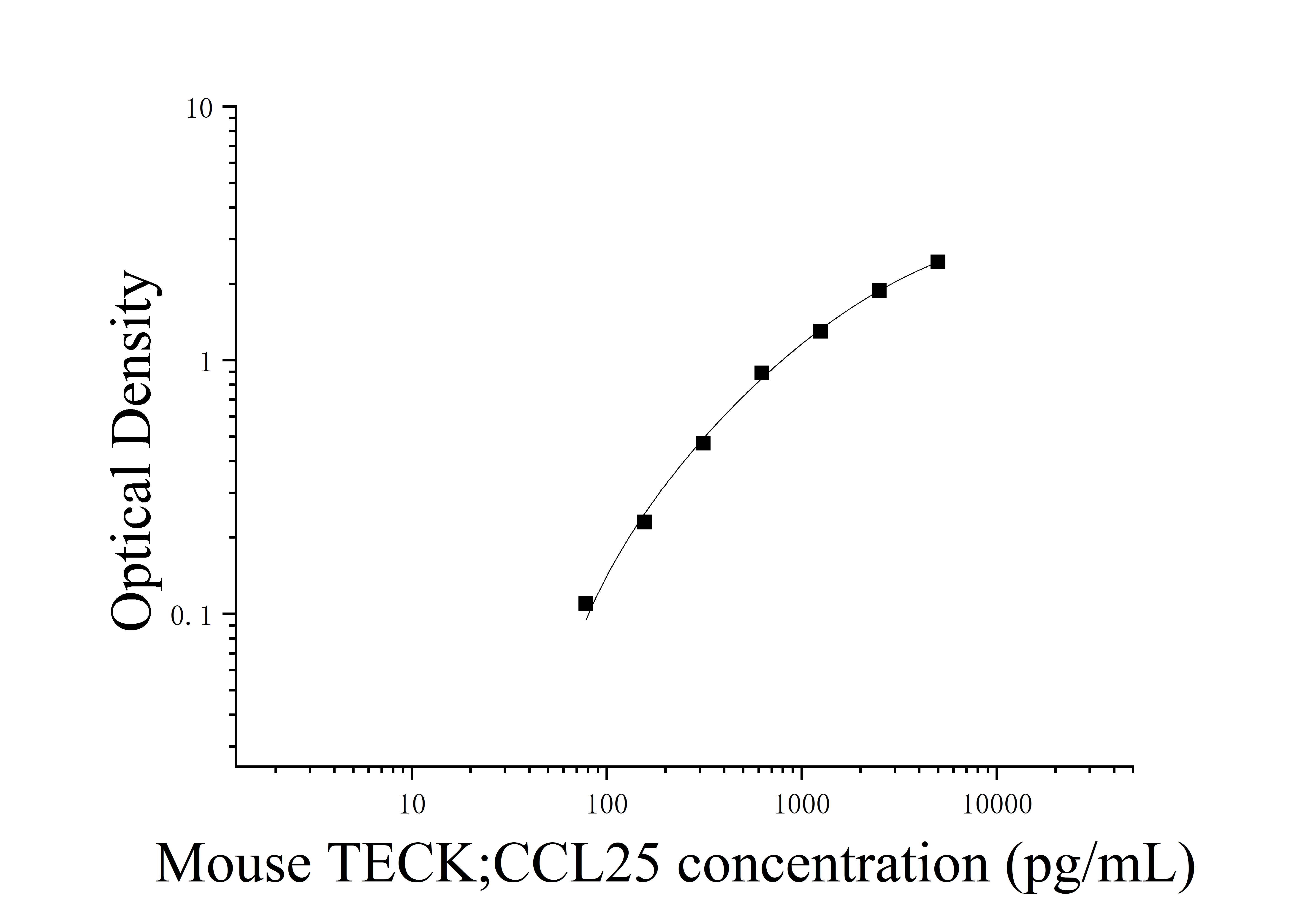 Mouse Thymus Expressed Chemokine (TECK;CCL25) ELISA Kit Mouse Thymus Expressed Chemokine (TECK;CCL25) ELISA Kit